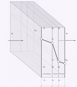 gradient temperatura prin perete pentru izolatii termice